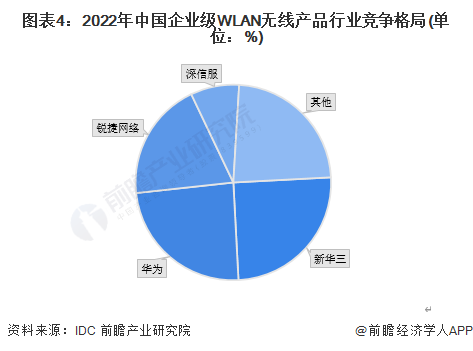 前瞻詳解 2023年中國(guó)計(jì)算機(jī)網(wǎng)絡(luò)設(shè)備制造細(xì)分市場(chǎng)現(xiàn)狀與競(jìng)爭(zhēng)格局剖析
